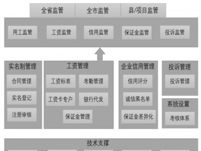 建筑工人劳务实名制管理实施白皮书